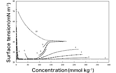 Fig. 2: Research on
vesicle-micelle transition mechanisms through surface tension measurements