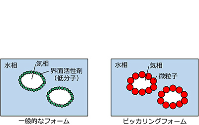 図3/一般的なフォームと比較したピッカリングフォームの構造